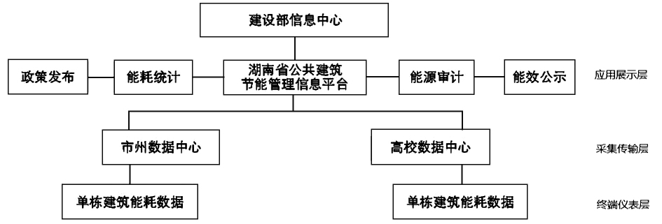 浅谈公共建筑能耗研究分析及系统介绍安科瑞张星