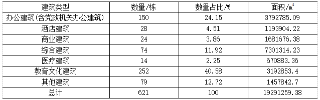 浅谈公共建筑能耗研究分析及系统介绍安科瑞张星