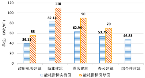 浅谈公共建筑能耗研究分析及系统介绍安科瑞张星