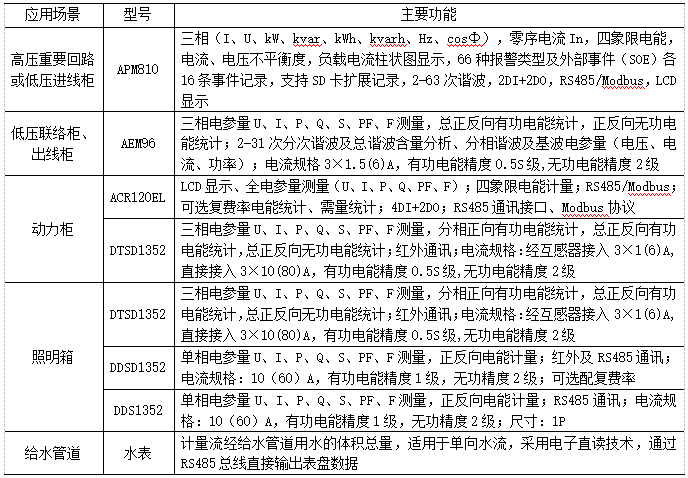 浅谈公共建筑能耗研究分析及系统介绍安科瑞张星