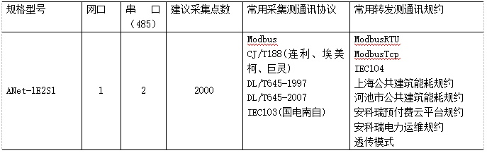 浅谈公共建筑能耗研究分析及系统介绍安科瑞张星