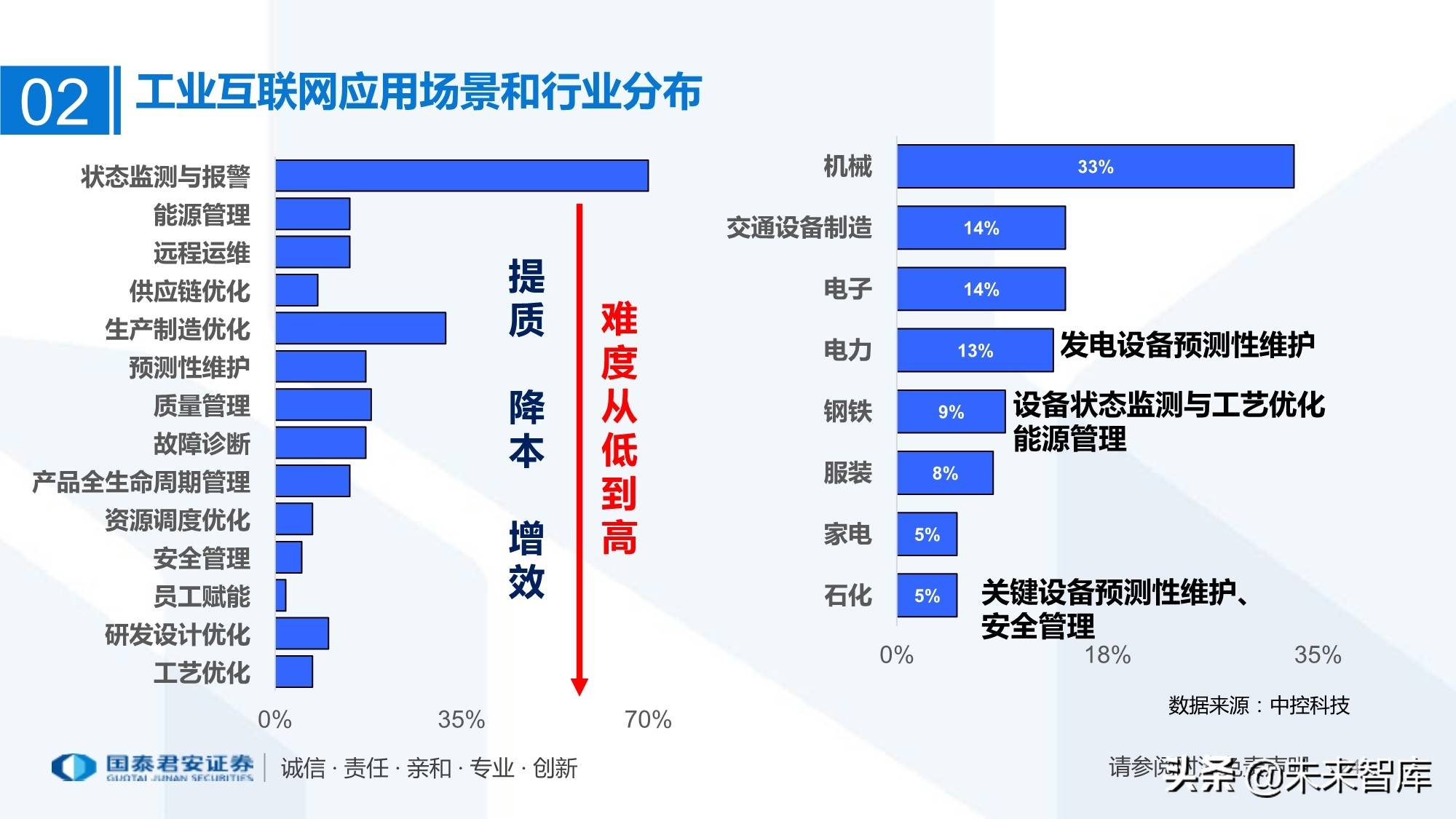 工业互联网