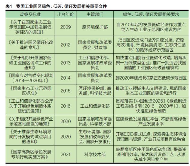 碳达峰和碳中和目标下工业园区减污降碳路径探析