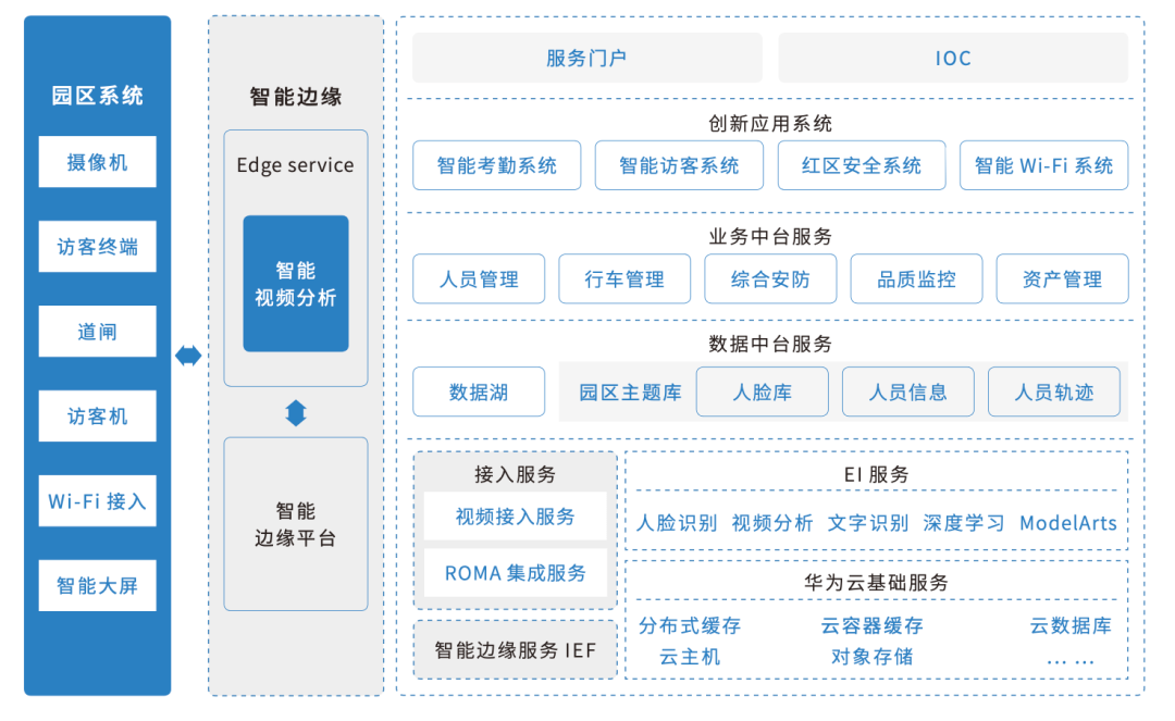 园区能耗管理系统