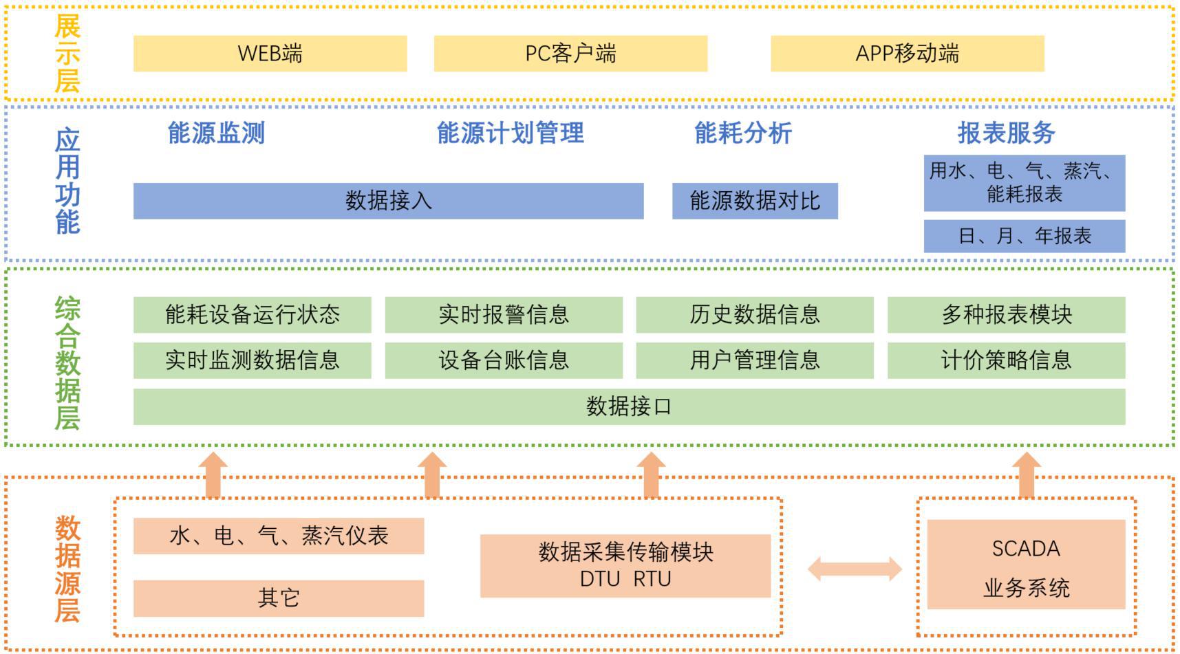水电气能耗管理云平台