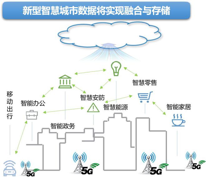 智慧城市建设