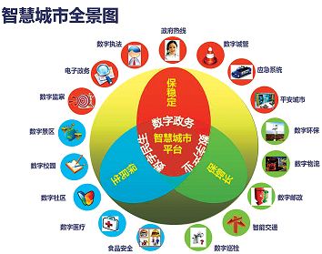 智慧城市建设