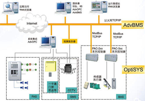 ibms常见的接口协议