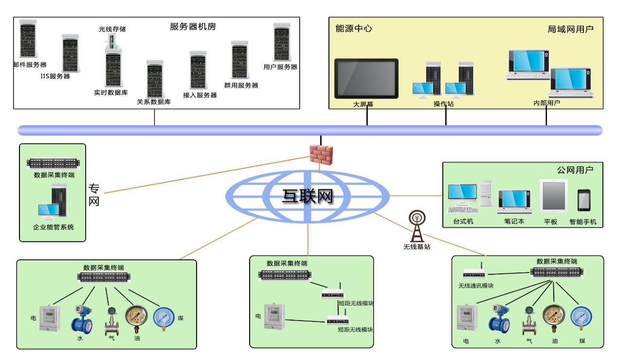 智慧办公楼能耗管理系统
