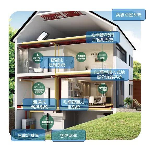 能耗管理建筑分类