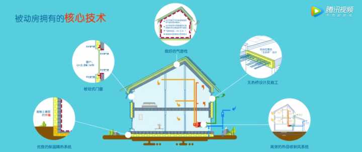 能耗管理建筑分类