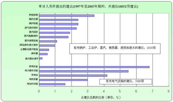 四川省公共机构能耗数据管理