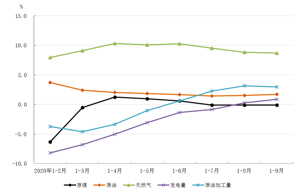 能耗管理整改