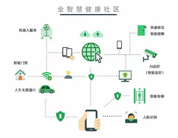园区智慧社区