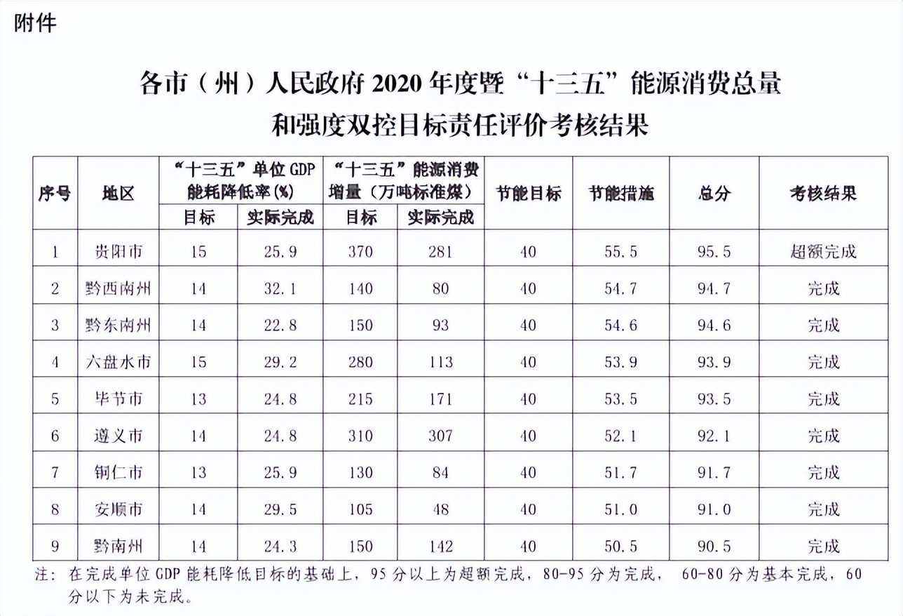 9个市（州）均完成目标任务！贵州通报2020年度暨“十三五”能源消费总量和强度双控目标责任评价考核结果