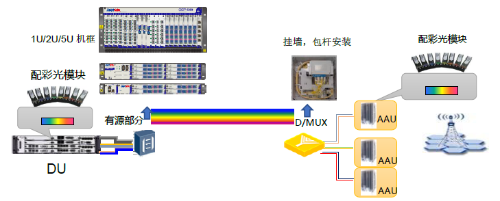 ibms 子系统集成