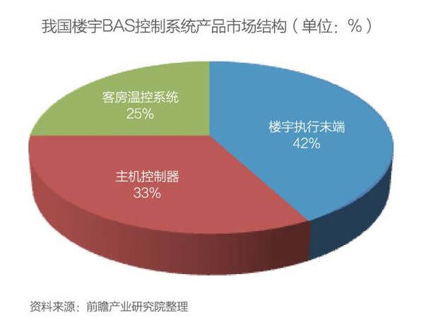 楼宇自控行业前景