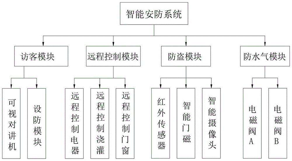 安防报警