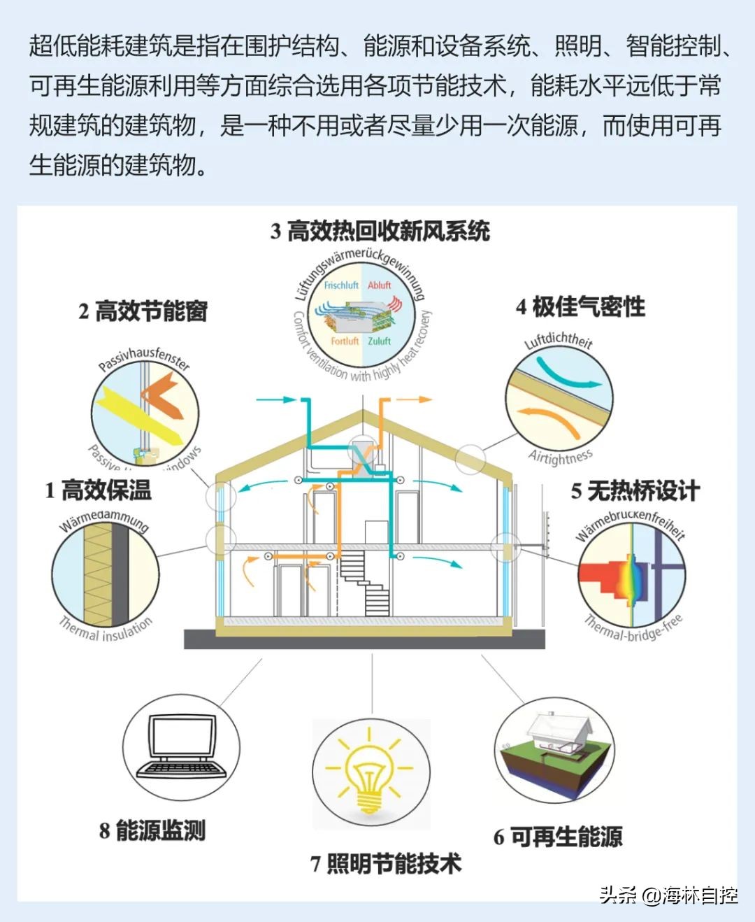 海林楼宇科技助力北京城市副中心近零能耗建筑