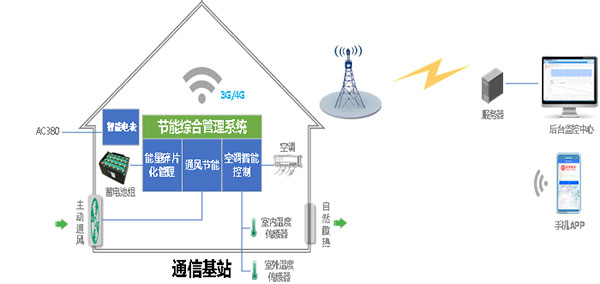 建筑能耗包括 的能耗_基站维护管理_基站能耗管理