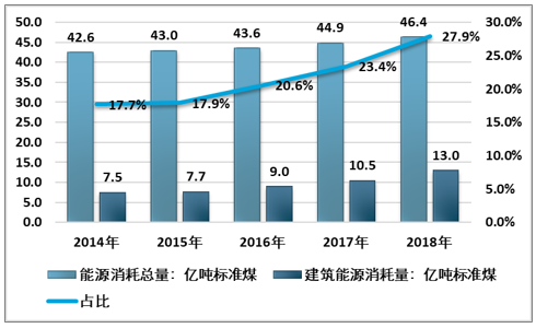 建筑能耗占全国能耗_能耗监控管理平台_建筑能耗监测管理平台