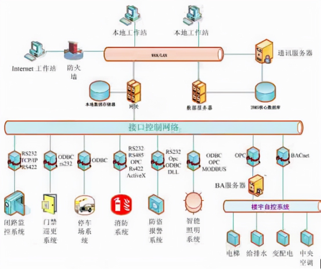 科创中心弱电智能化系统如何建设？这些要点很实用，小白请收藏