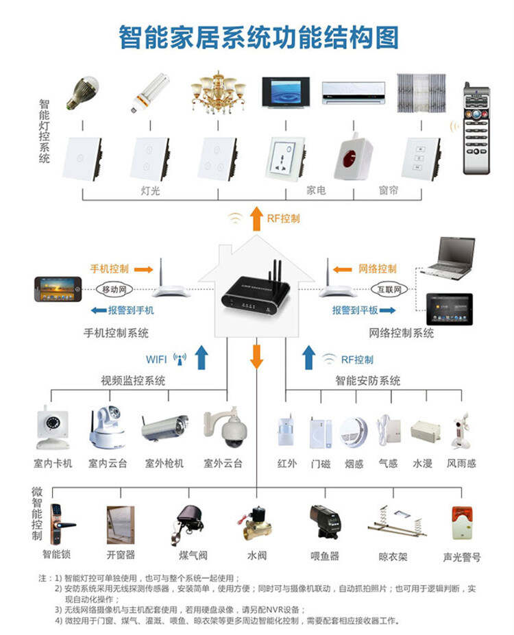 ibms智能家居_智能穿戴与智能家居_家居智能布线箱