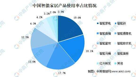 智能穿戴与智能家居_ibms智能家居_家居智能布线箱