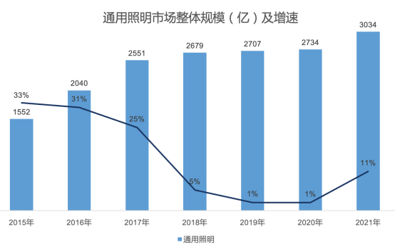 我国led通用照明 市场_奥迪通用照明有限公司_通用照明