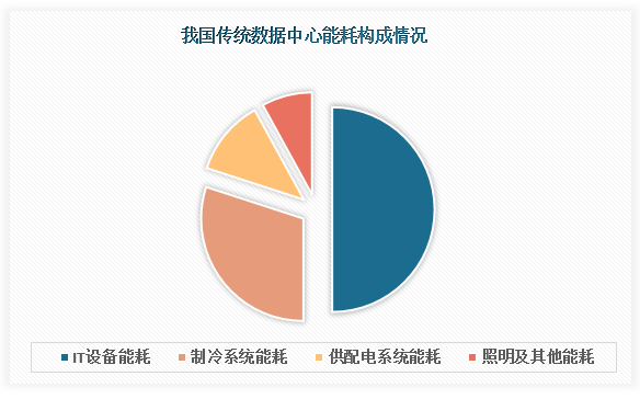 员工宿舍能耗管理_一级能耗和二级能耗的区别_数据中心能耗管理