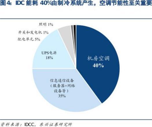 一级能耗和二级能耗的区别_员工宿舍能耗管理_数据中心能耗管理