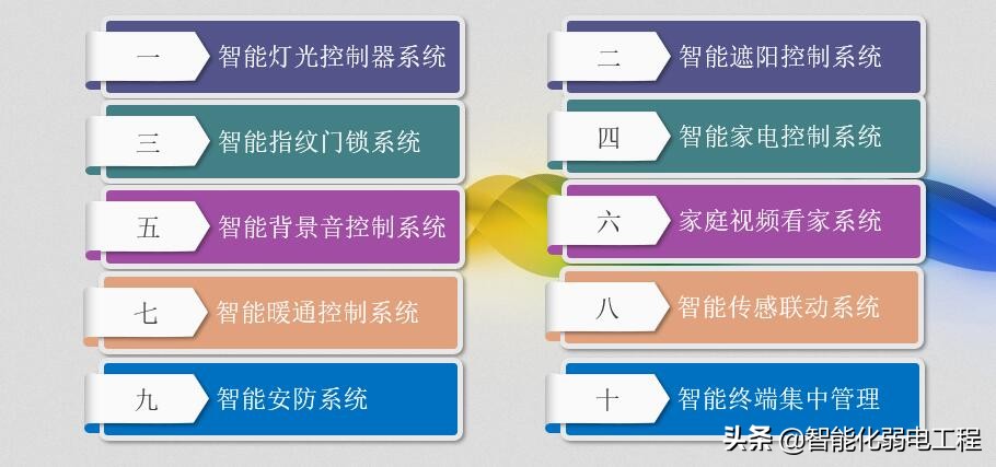 智能家居系统基础知识