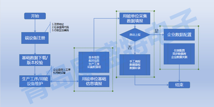 能耗数据实时监测管理系统结构你知道吗？