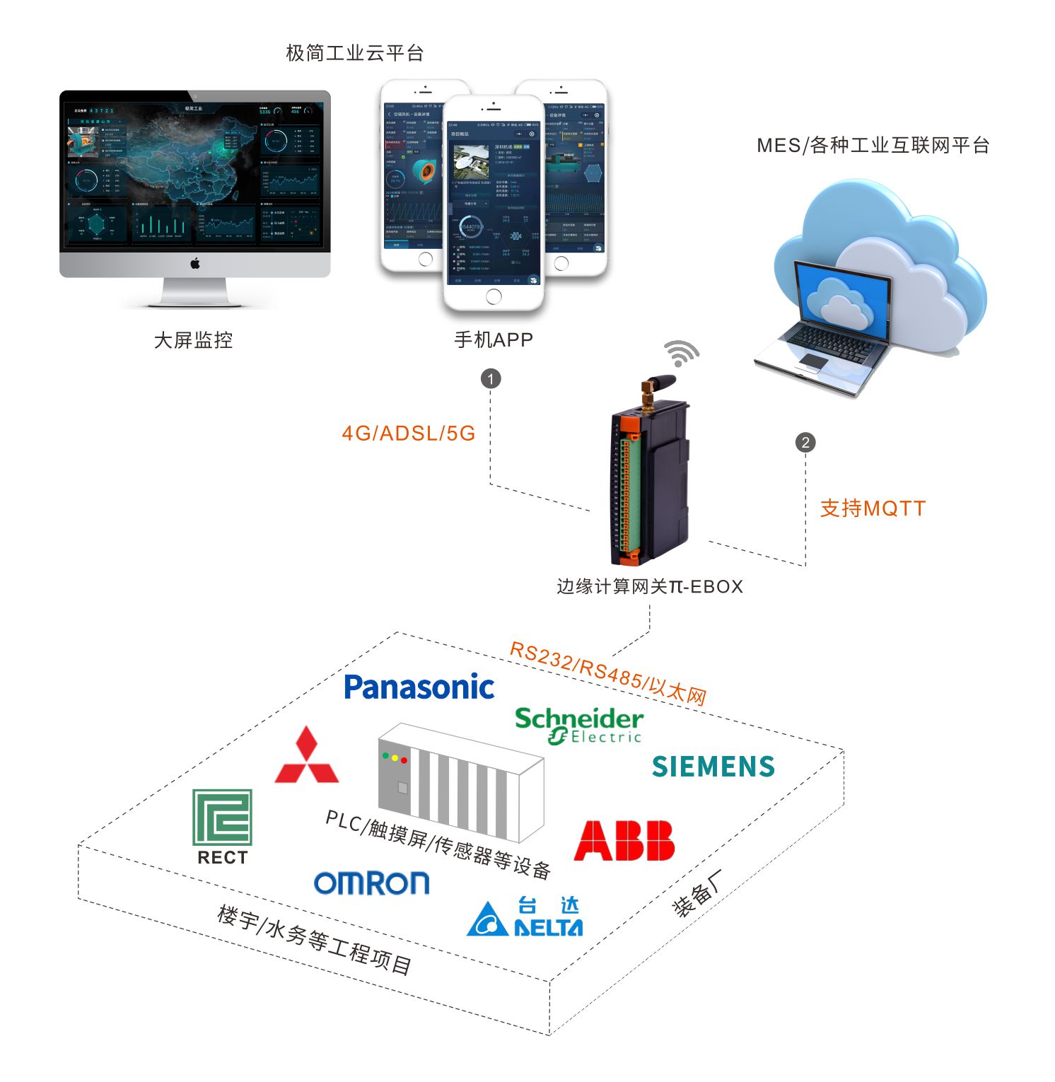 三菱PLC网关-实现三菱PLC设备远程监控｜远程下载调试等