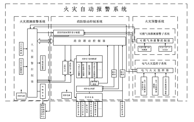 火灾报警与消防联动系统_火灾报警系统_电气火灾系统报警原理
