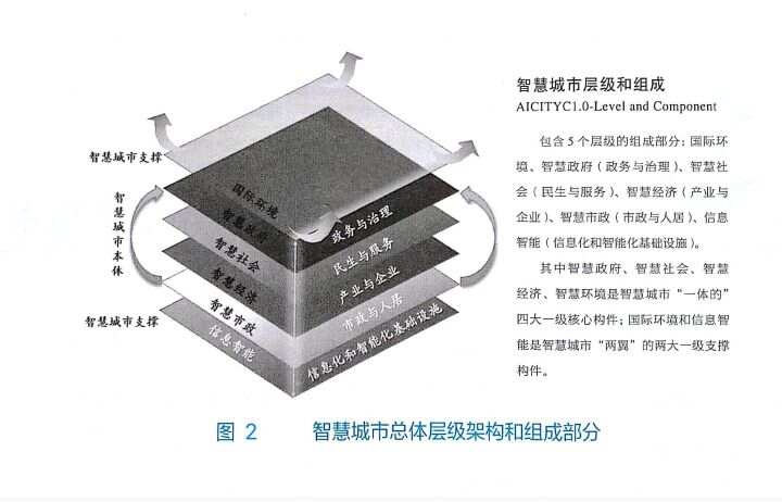 智慧城市使能技术总体架构