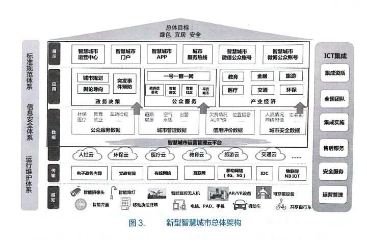 智慧城市使能技术总体架构