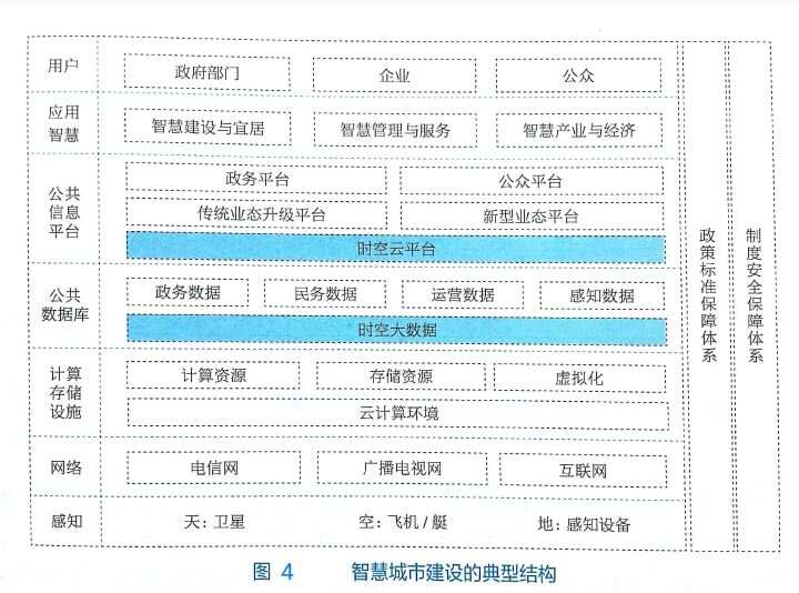 智慧城市使能技术总体架构