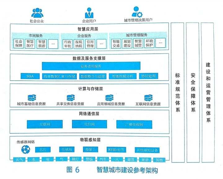 智慧城市使能技术总体架构