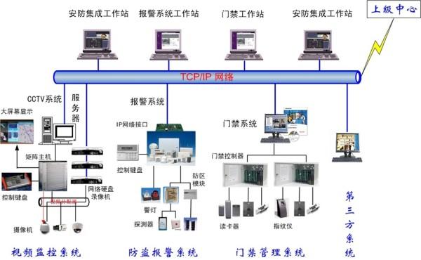 楼宇访客系统_楼宇自控系统视频_浅述智能化楼宇安保系统现状及存在的问题