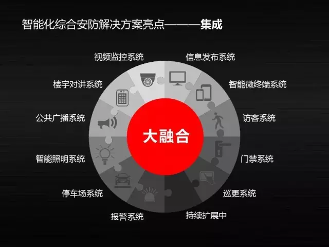智能楼宇系统中的“智能安防”