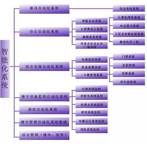 建筑智能化工程是什么？建筑智能化工程有哪些作用？