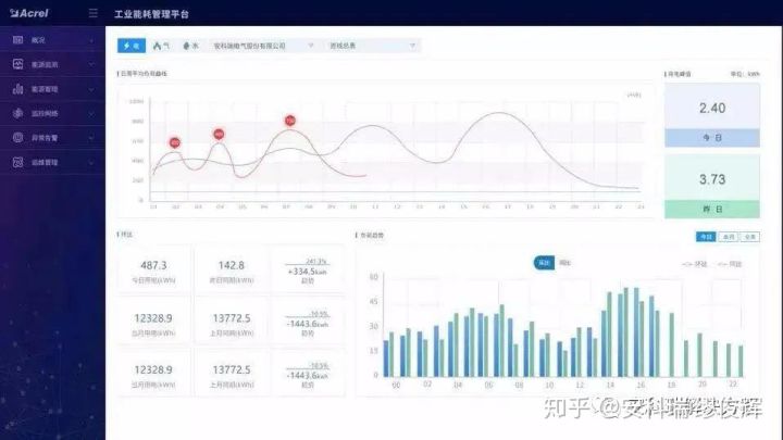 三级能耗和一级能耗_工厂能耗管理系统_虚拟化云计算平台的能耗管理