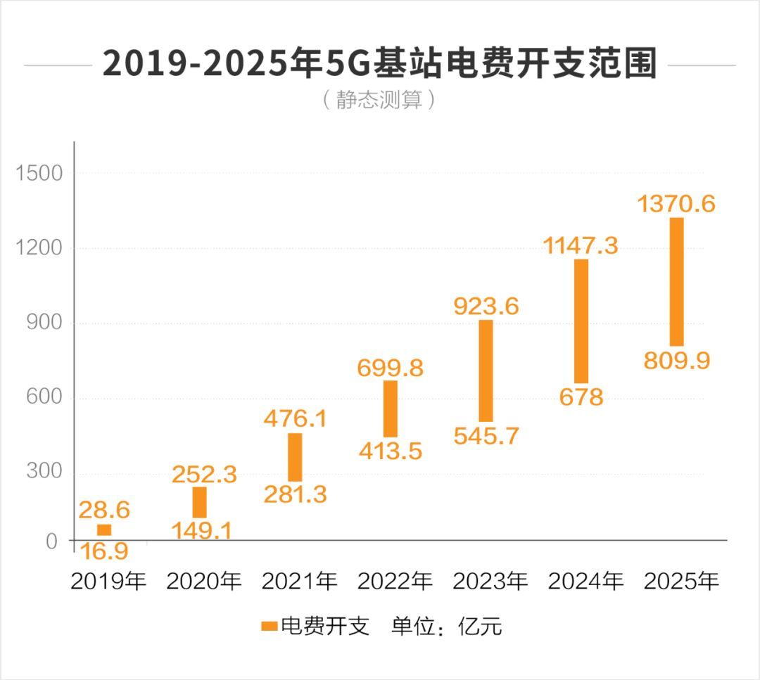 基站代维管理_基站能耗管理系统_能耗管理系统和ba系统
