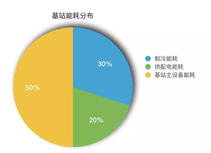 能耗管理系统和ba系统_基站能耗管理系统_基站代维管理