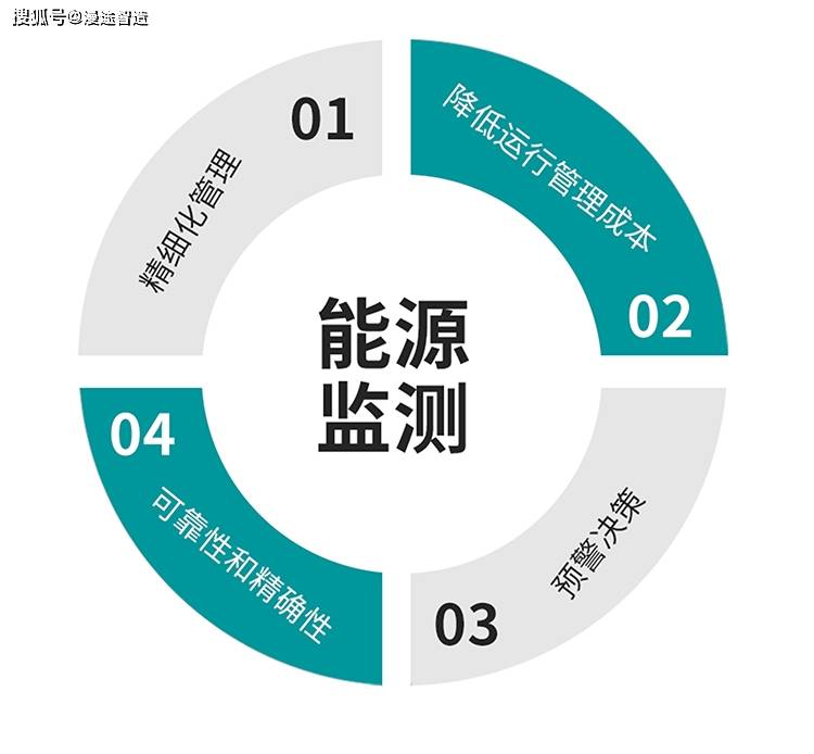 能耗监测管理系统方案_能耗监测维保_大型公共建筑能耗监测平台