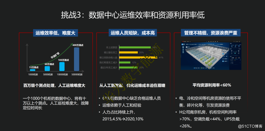 数据中心能耗管理_一级能耗和二级能耗的区别_建筑能耗占全国能耗