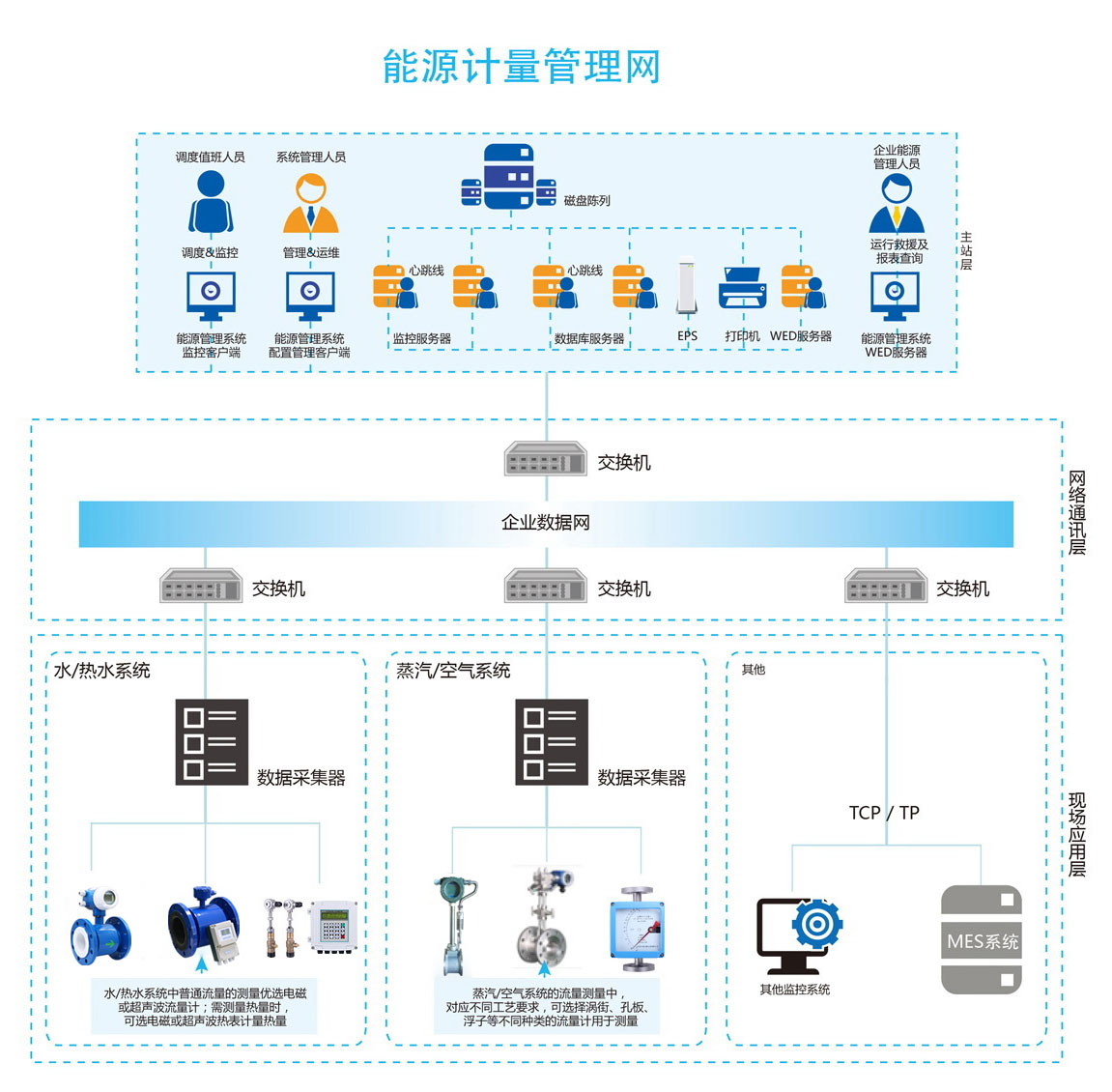 能耗计量管理系统_湿法脱硫制浆系统能耗_公共建筑能耗限额管理