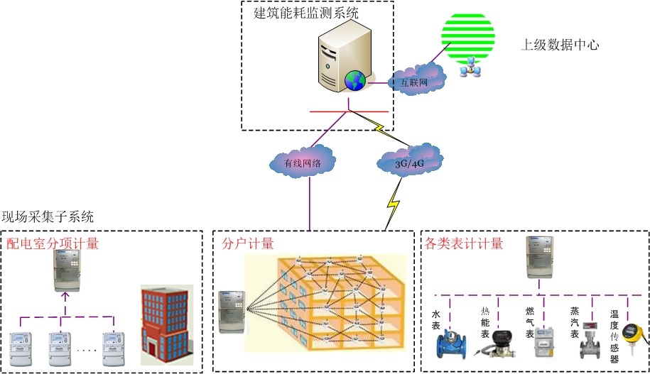 湿法脱硫制浆系统能耗_能耗计量管理系统_公共建筑能耗限额管理