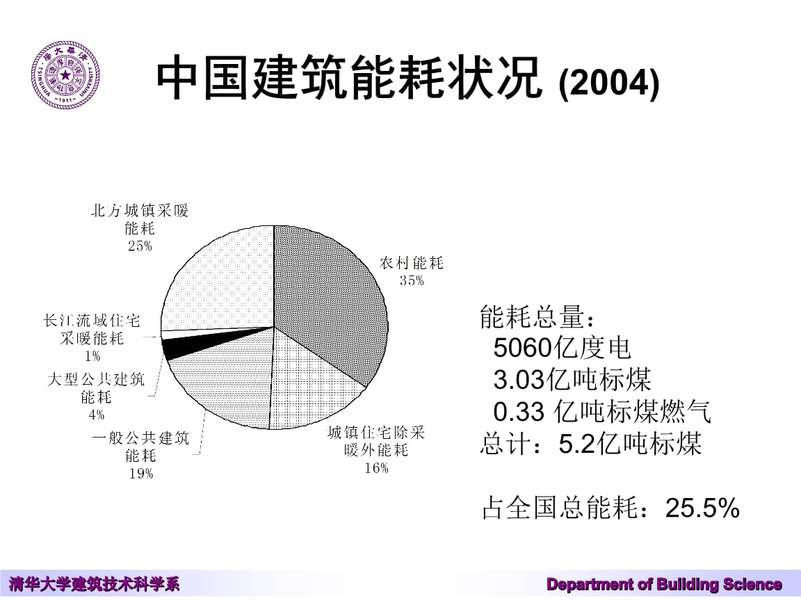 建筑能耗管理_北京市旅馆类建筑空调能耗现状调查与分析_建筑能耗是指